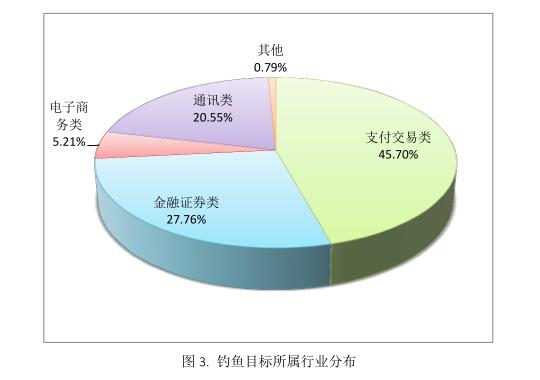 \"2016年中文釣魚(yú)網(wǎng)站域名情況分析\"