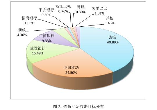 \"2016年中文釣魚(yú)網(wǎng)站域名目標(biāo)群體\"