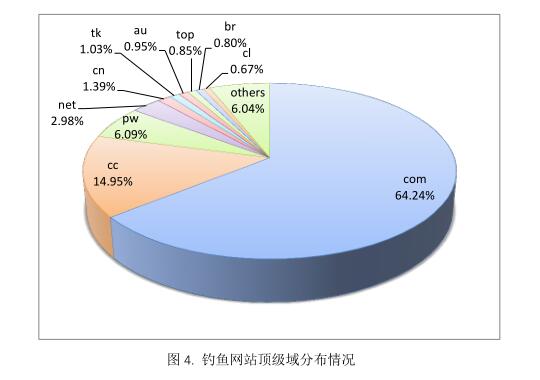 \"2016什么域名后綴最受釣魚(yú)網(wǎng)站歡迎\"