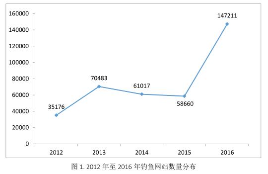 \"2016年中文釣魚(yú)網(wǎng)站鼠標(biāo)增加150%\"