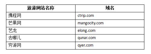 \"旅游網(wǎng)站組合域名怎么選\"