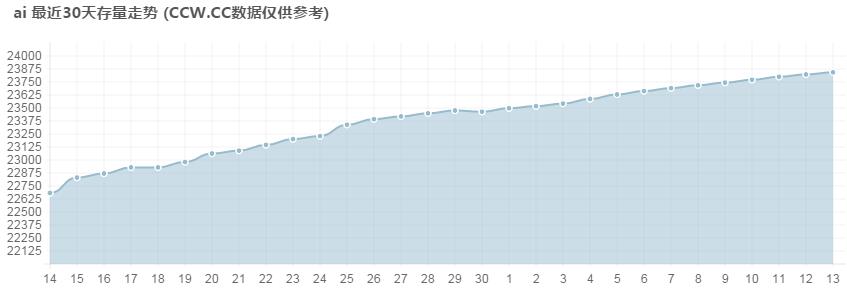 \"ai域名注册量持续上升\"