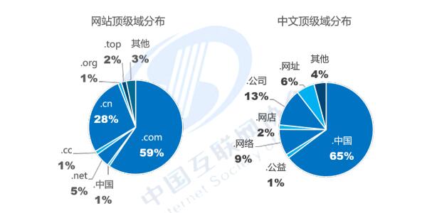 \"全國網(wǎng)站注冊域名分布情況\"