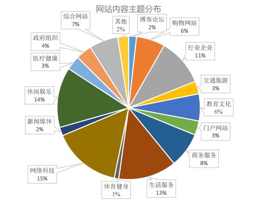 \"我國網(wǎng)站內(nèi)容主題分布情況\"