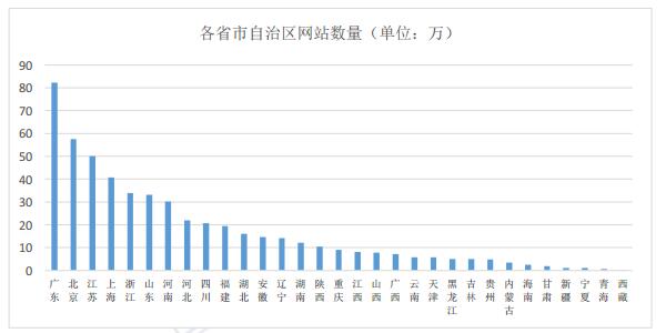 \"各省市自治區(qū)網(wǎng)站數(shù)量排名情況\"