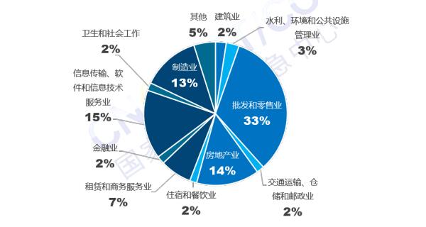 \"我國網(wǎng)站主辦者行業(yè)分布情況\"/