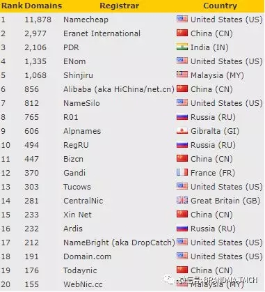 \"SpamHaus發(fā)布最易收攻擊的頂級(jí)域名和注冊(cè)服務(wù)商\"