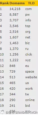 \"SpamHaus發(fā)布最易收攻擊的頂級(jí)域名和注冊(cè)服務(wù)商\"