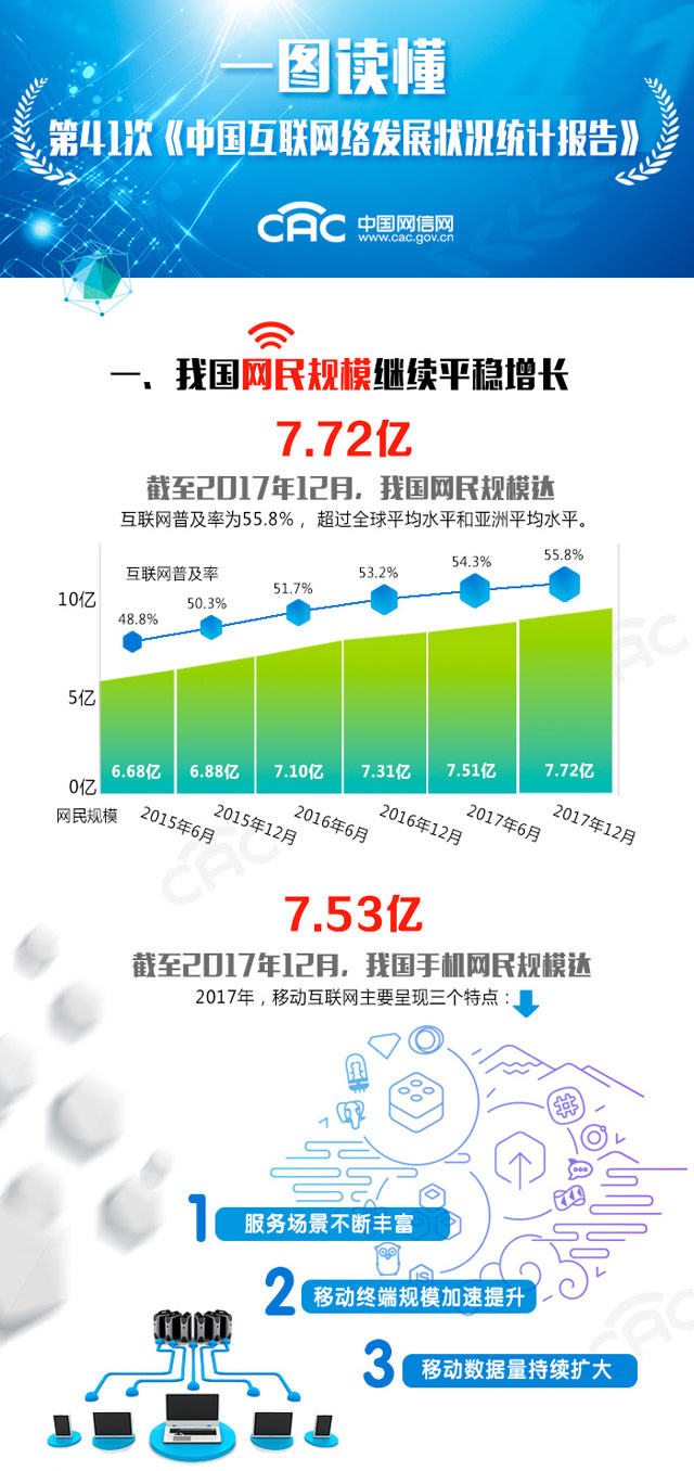 \"一圖讀懂第41次《中國(guó)互聯(lián)網(wǎng)絡(luò)發(fā)展?fàn)顩r統(tǒng)計(jì)報(bào)告》\"