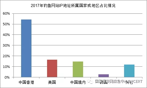 \"2017钓鱼网站趋势报告\"