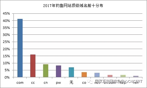 \"2017钓鱼网站报告.cn域名钓鱼网站飙升\"