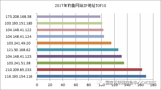 \"2017钓鱼网站报告\"