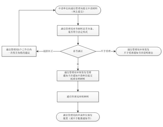 \"互聯(lián)網(wǎng)域名注冊服務(wù)機構(gòu)審批服務(wù)指南流程圖\"/