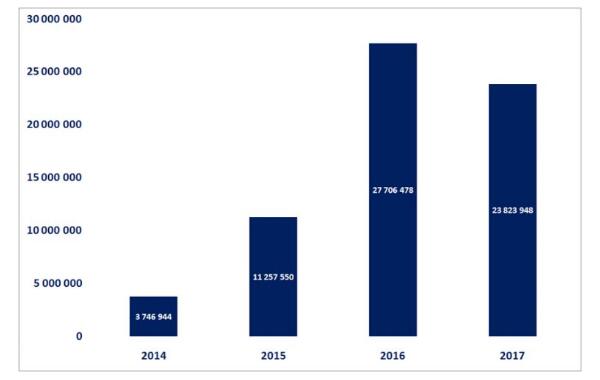 \"2017年将近400万个新通用顶级域名未续费\"/