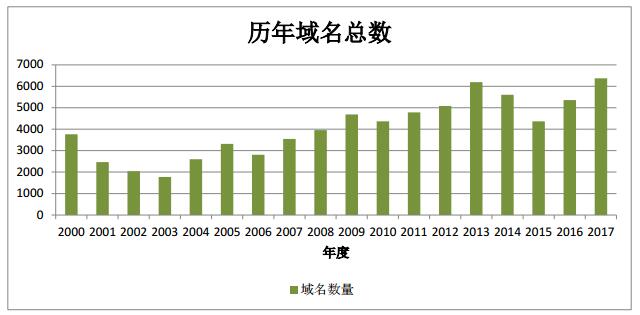 \"历年域名抢注总数\"/