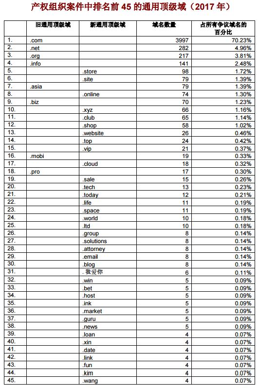 \"2017年产权组织案件中排名前