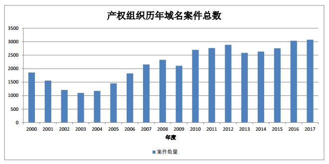 \"产权组织历年域名案件总数\"/