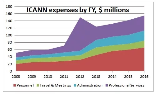 \"ICANN開支暴增