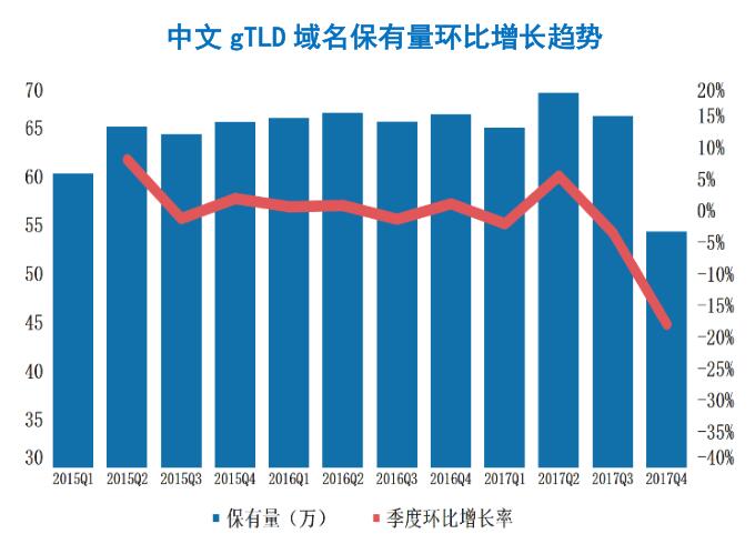 \"全球域名发展统计报告2017年第四季度\"/