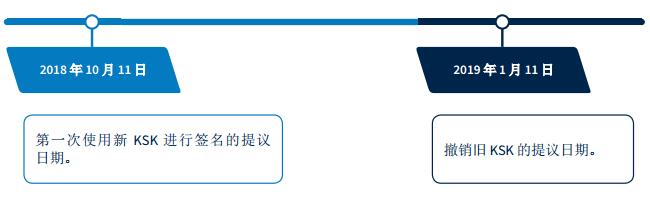 \"怎么进行根区KSK域名轮转\"/