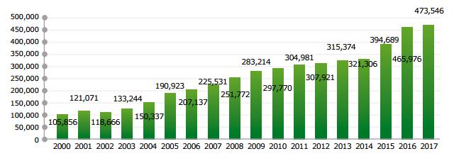 \"2017年臺(tái)灣英文域名注冊(cè)量\"/