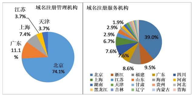 \"我國已獲許可的域名注冊管理機構(gòu)地區(qū)和數(shù)量分布\"/