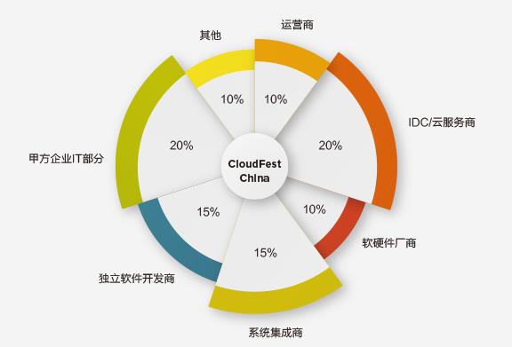 \"CloudFest参会人群分析\"