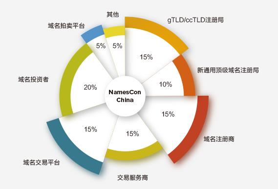 \"NamesCon参会人群分析\"/