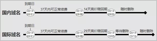 \"域名到期政策處理流程圖\"/