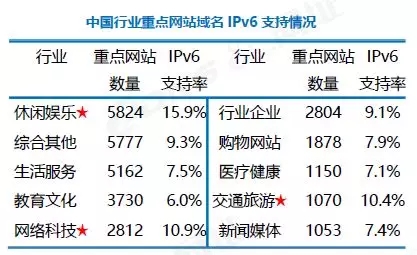 \"中國網(wǎng)站域名IPv6支持率較低\"