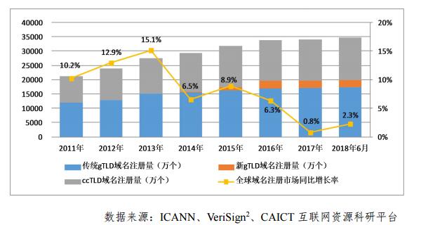 \"全球域名注冊(cè)量及增長(zhǎng)情況\"/