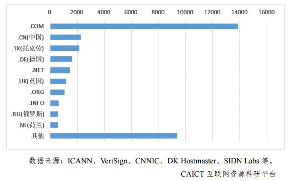 \"全球域名注冊(cè)量TOP10頂級(jí)域排名及市場(chǎng)規(guī)模\"