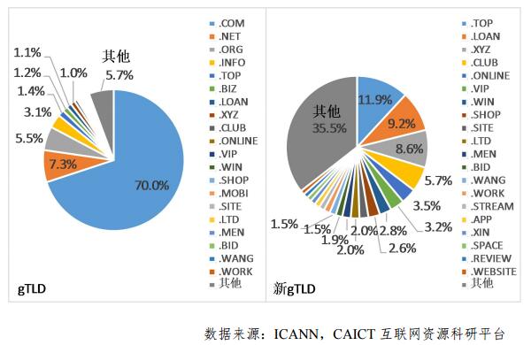 \"全球域名注冊(cè)量TOP20