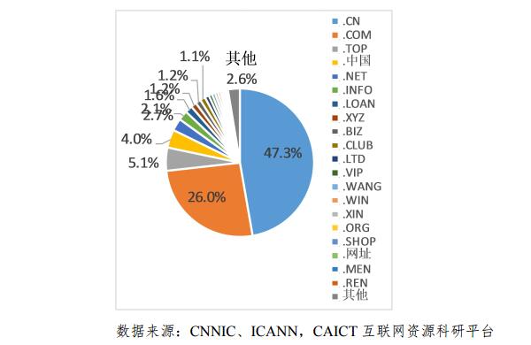 \"我國(guó)域名注冊(cè)量TOP20頂級(jí)域市場(chǎng)份額\"