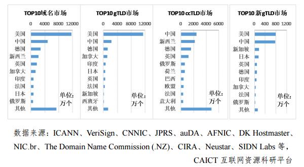 \"全球整體及分領(lǐng)域域名注冊(cè)量TOP10國(guó)家和地區(qū)排名\"