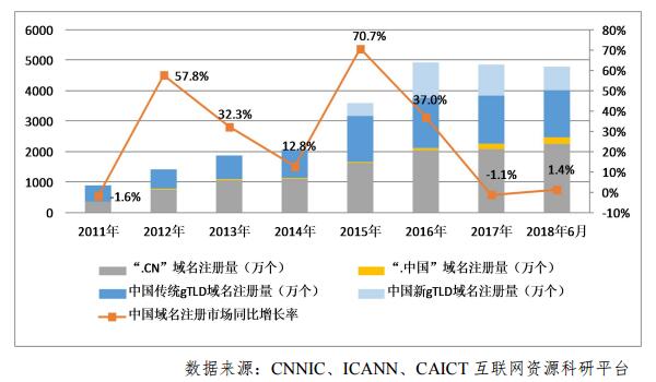 \"我國(guó)域名注冊(cè)量及其增長(zhǎng)情況\"