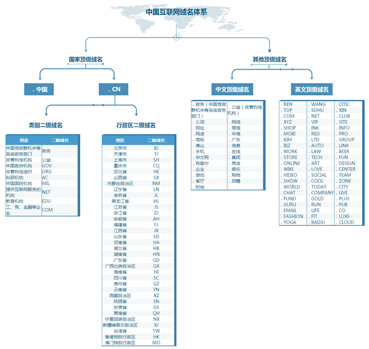 \"中國互聯(lián)網(wǎng)域名體系增設(shè)頂級(jí)中文域名\"/