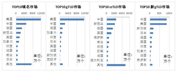 \"全球整體及分領(lǐng)域域名注冊量TOP10國家和地區(qū)排名\"