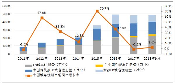 \"我國域名注冊量及其增長情況\"