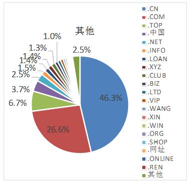 \"我國域名注冊量TOP20頂級域市場份額\"