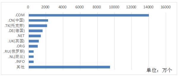\"全球域名注冊量TOP10頂級域排名及市場規(guī)模\"