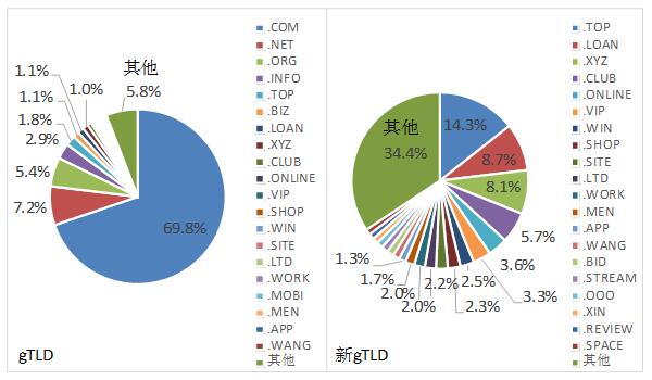 \"全球域名注冊量TOP20