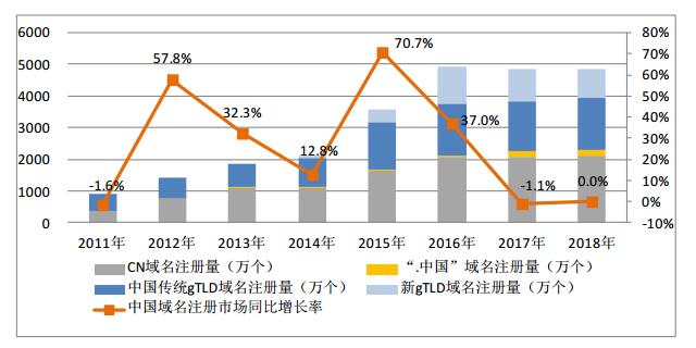 \"我國域名注冊量及其增長情況g\"/