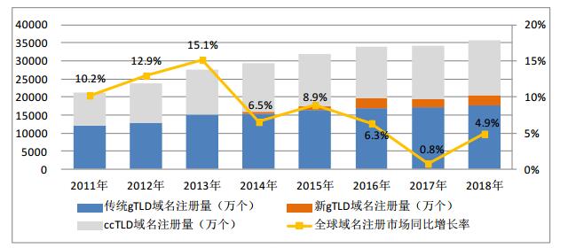 \"全球域名注冊量及增長情況\"