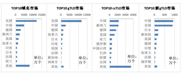 \"全球整體及分領(lǐng)域域名注冊量TOP10國家和地區(qū)排名\"/