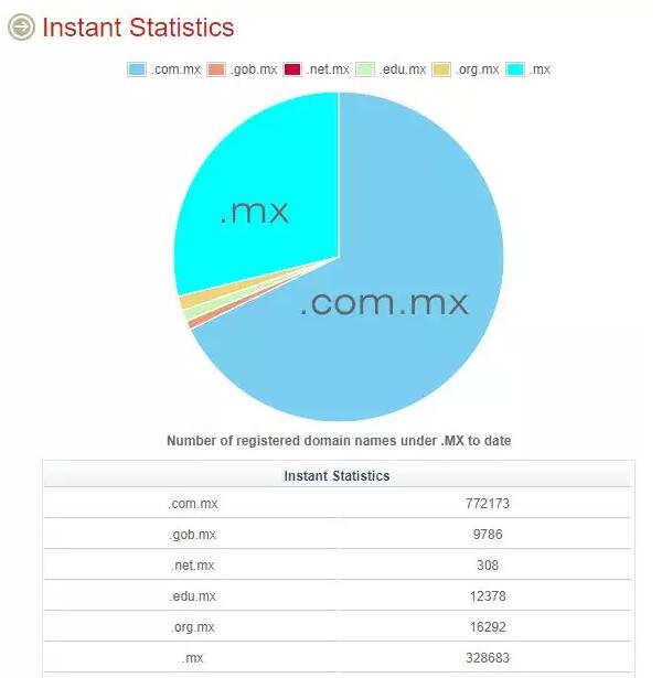 \".mx域名注冊(cè)量\"