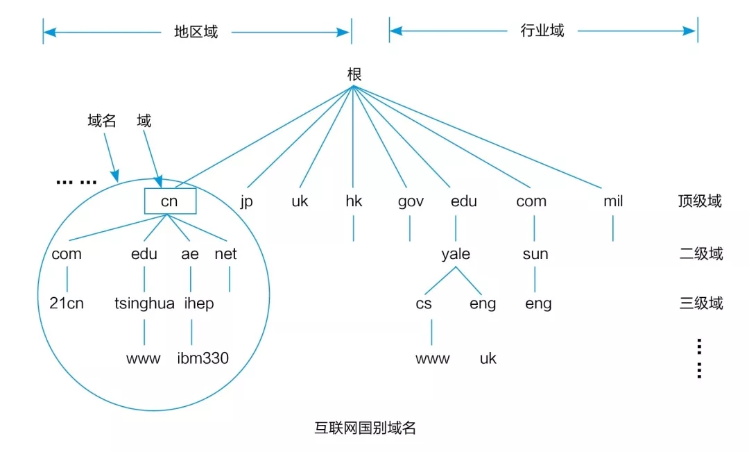 \"域名有那些分類\"