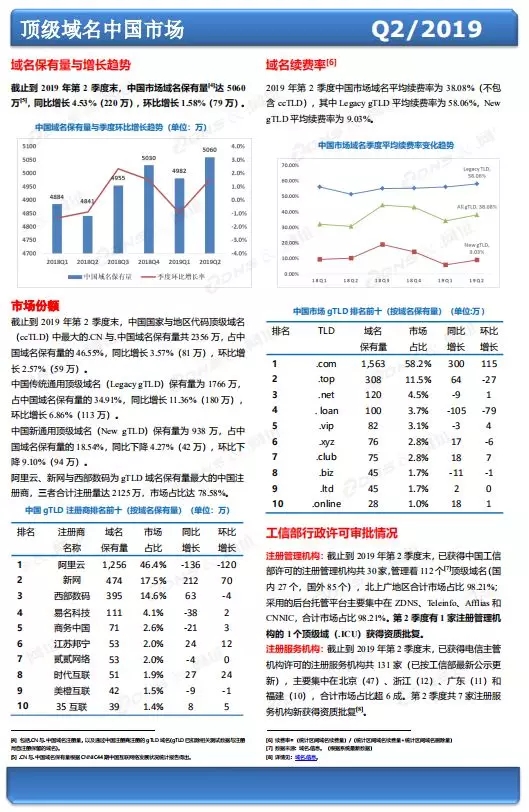 \"頂級域名中國市場\"