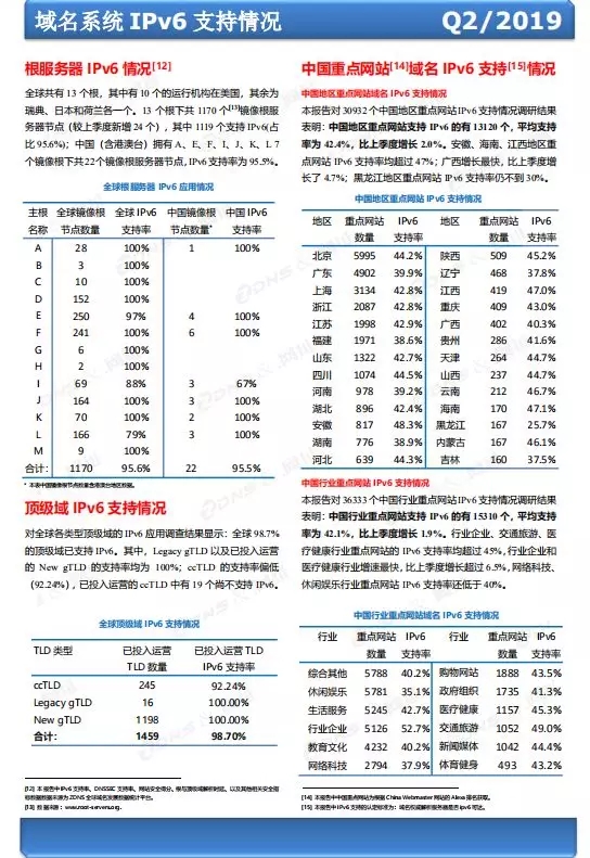 \"域名系統(tǒng)IPv6支持情況\"