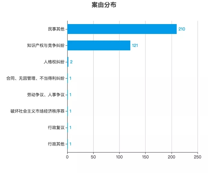 \"域名糾紛案件案由分布圖\"